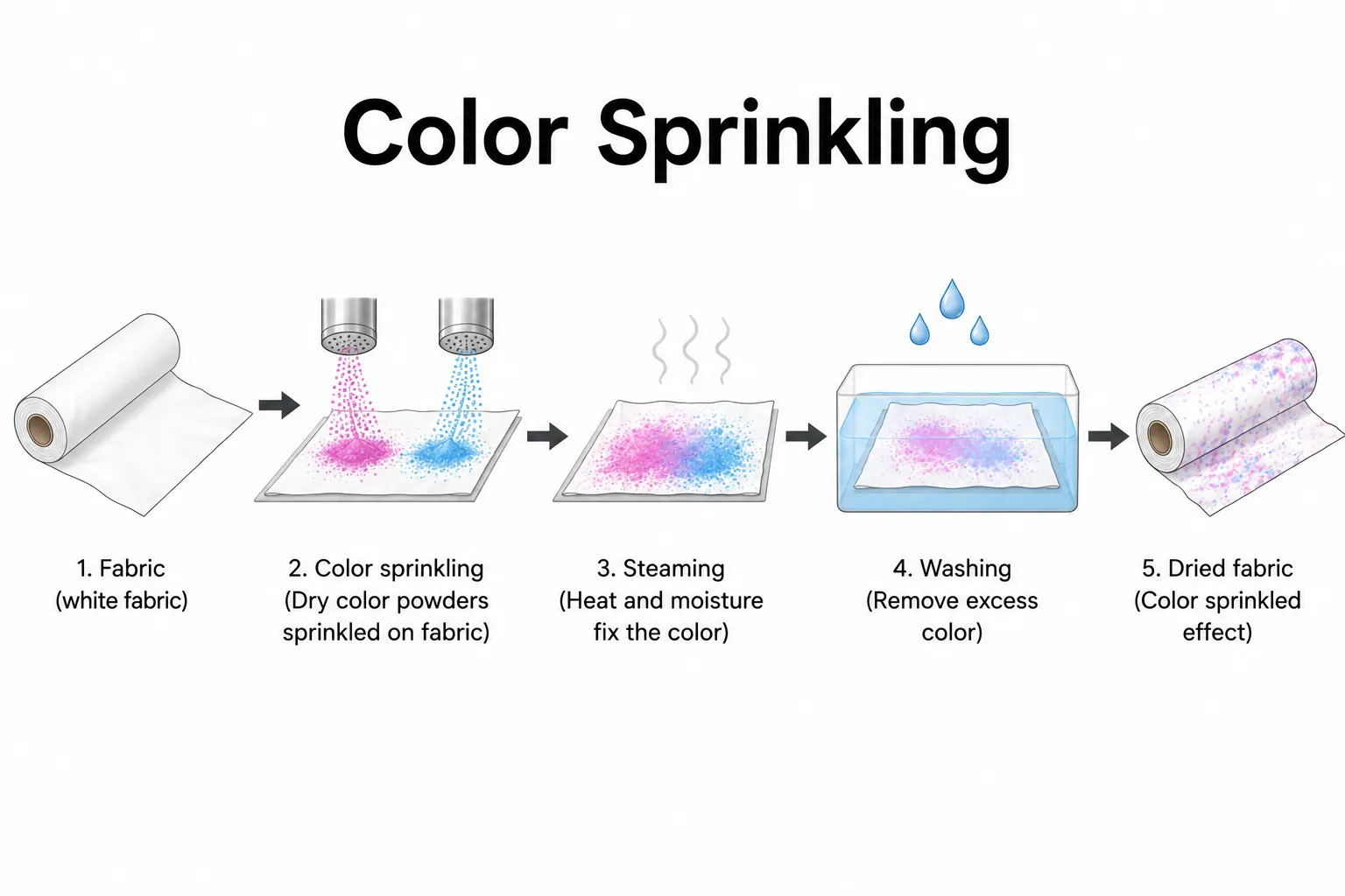 Color Sprinkling