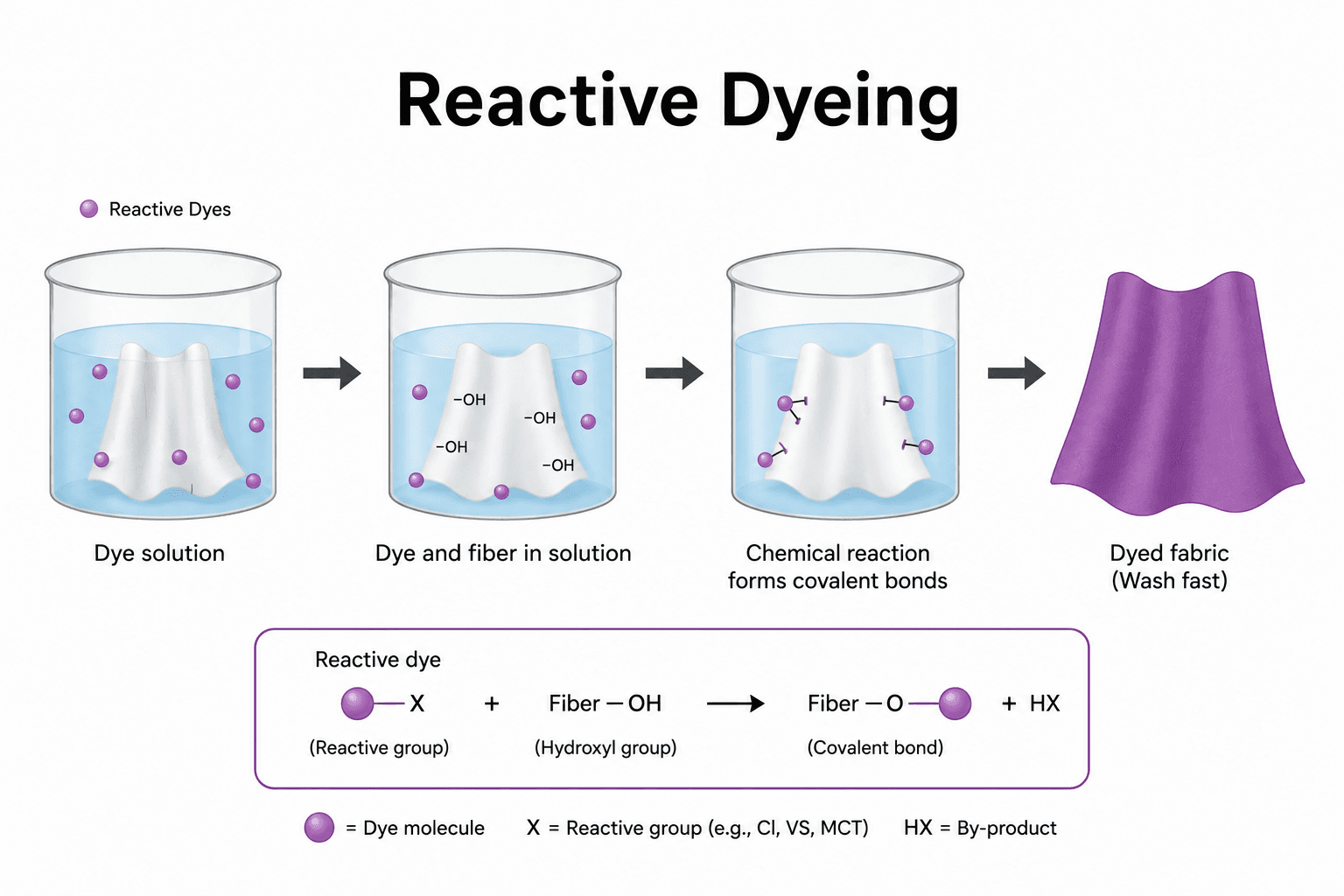Reactive Dyeing
